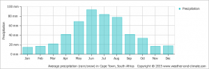 clima cape town