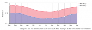 clima cape town