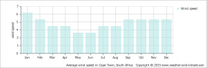clima cape town